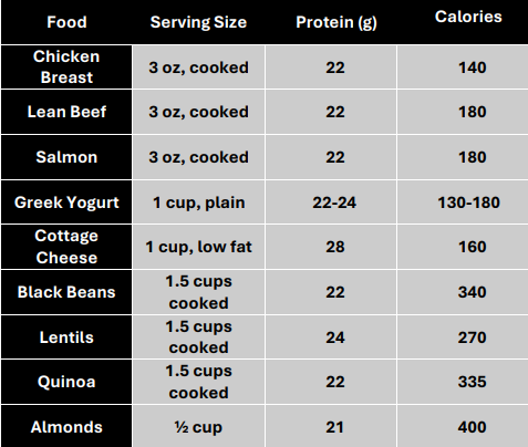 Protein Calculator Food nutrition